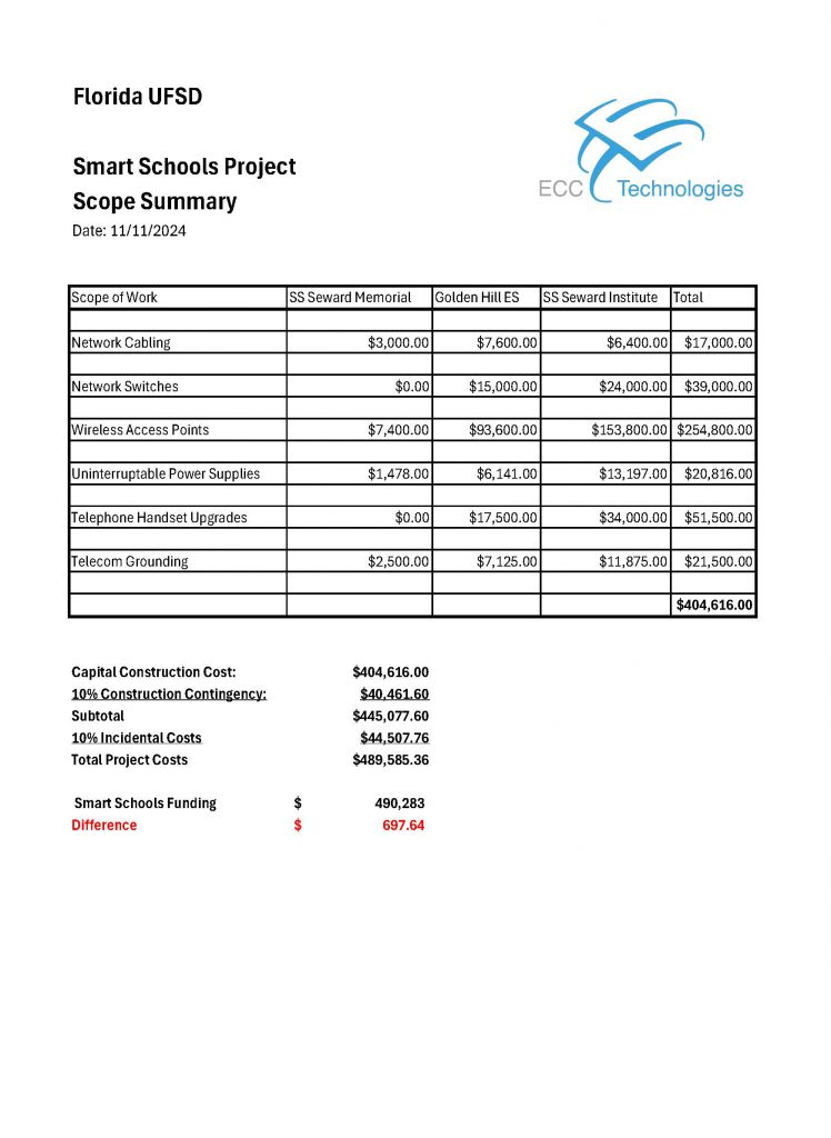 FUFSD SS Project Scope Summary Capital Construction Cost: $404,616.00 10% Construction Contingency: $40,461.60 Subtotal $445,077.60 10% Incidental Costs $44,507.76 Total Project Costs $489,585.36 Smart Schools Funding $ 490,283 Difference $ 697.64